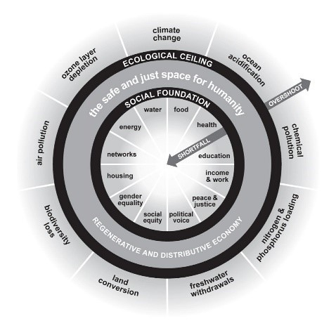 Climate Action #1: Move from Linear to Circular
